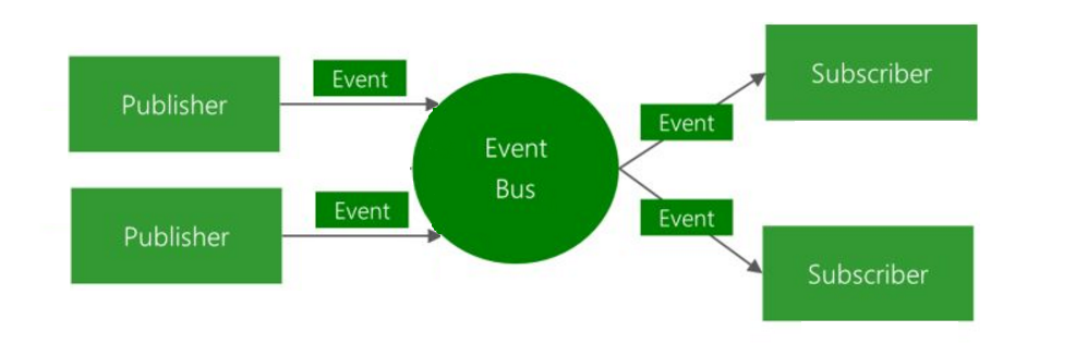 NET编程之事件总线（Event Bus）